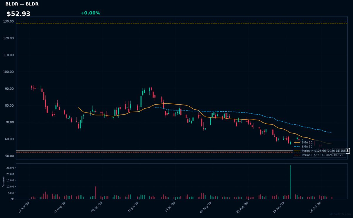 BLDR chart