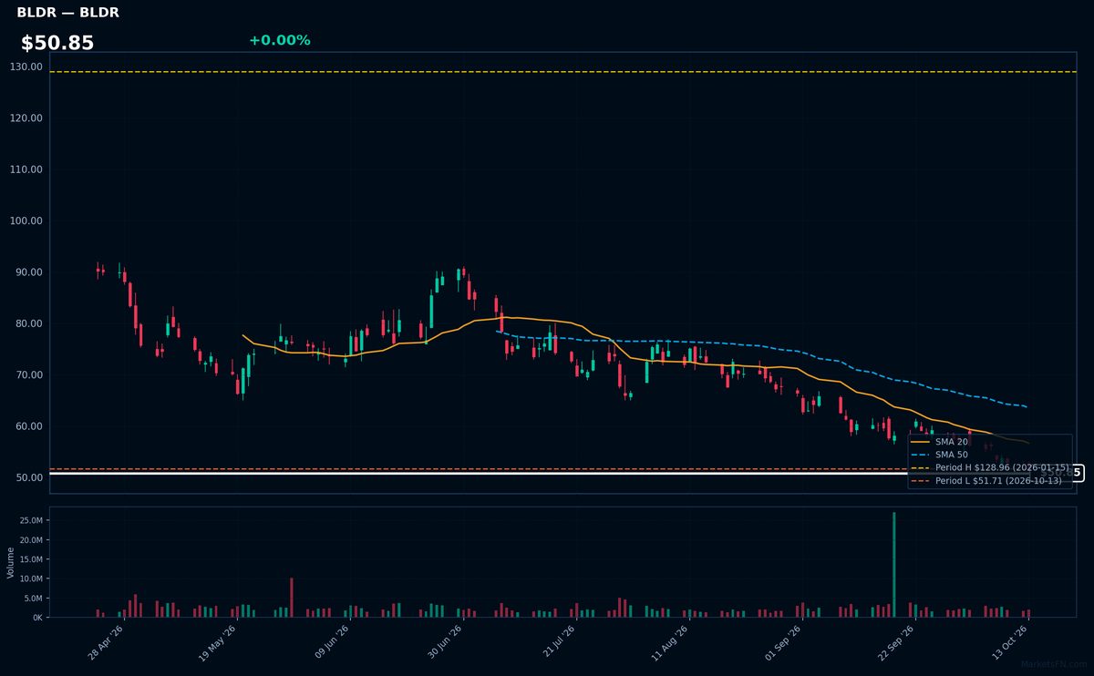 BLDR chart