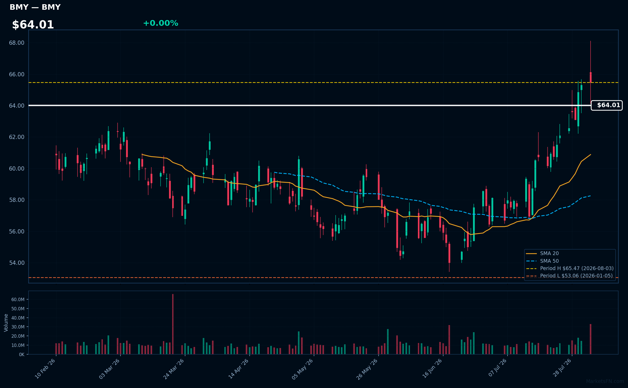 BMY chart