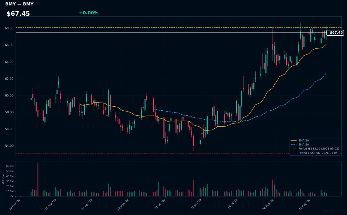 BMY chart