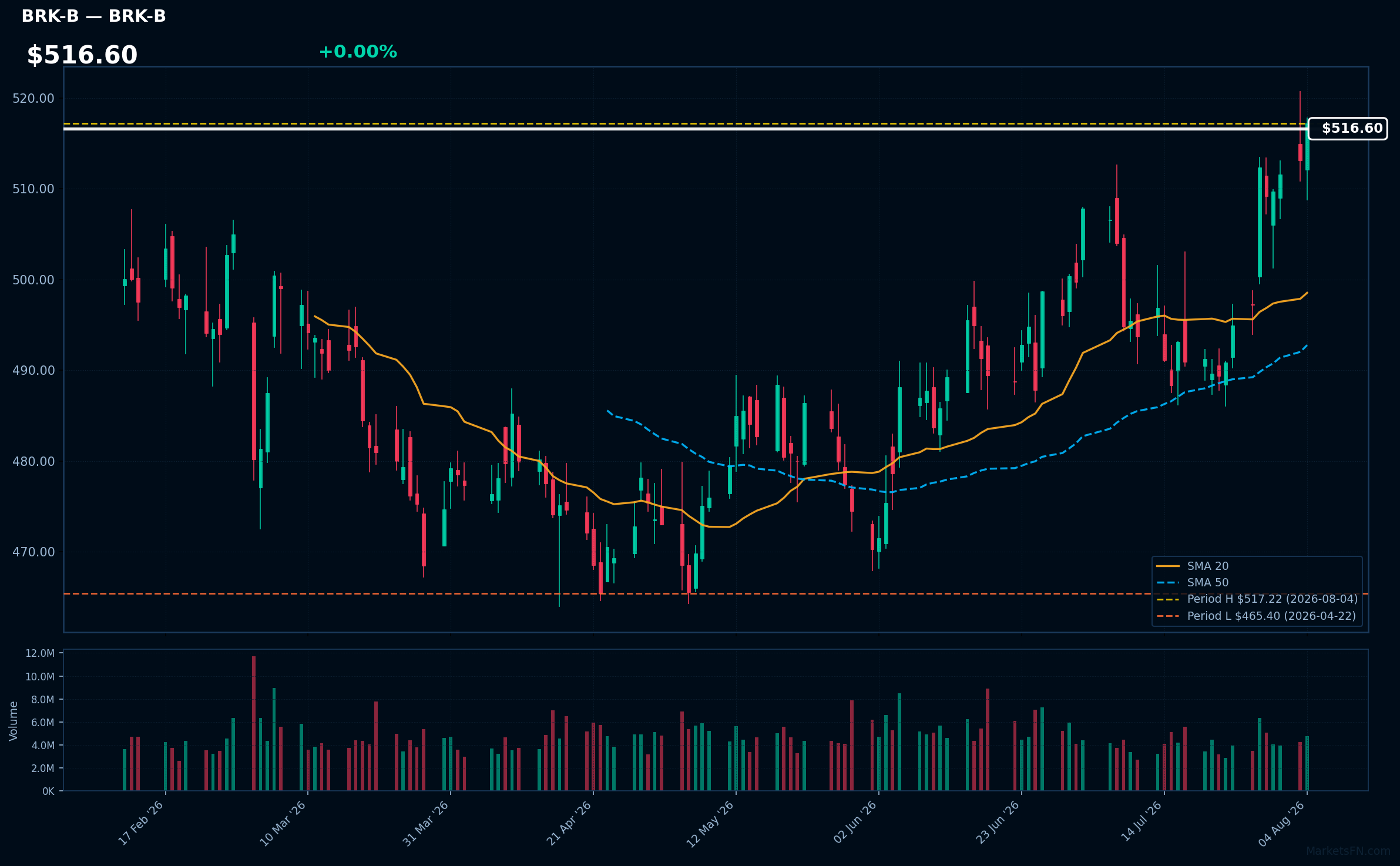 BRK-B chart