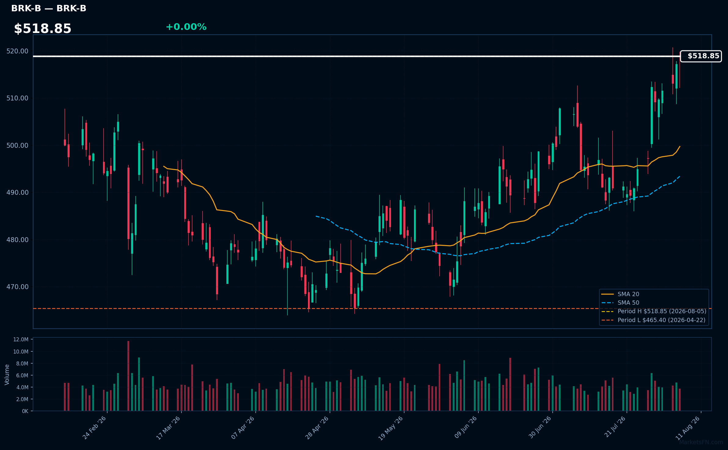 Grafico BRK-B