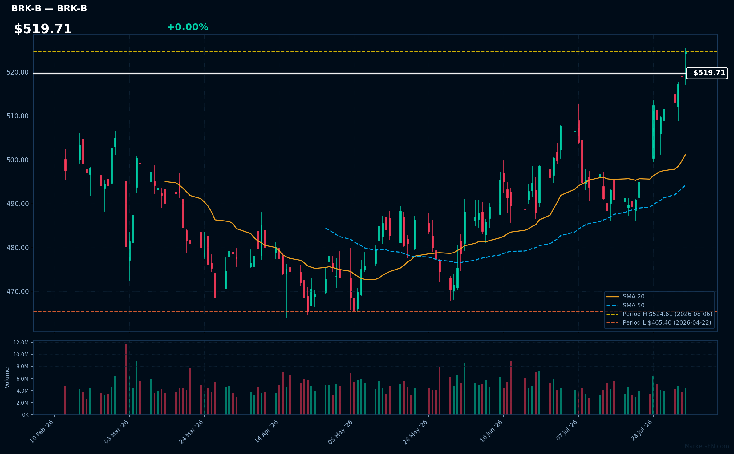 BRK-B chart
