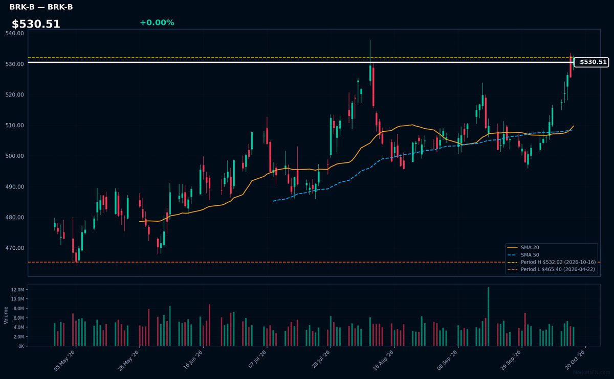 BRK-B chart
