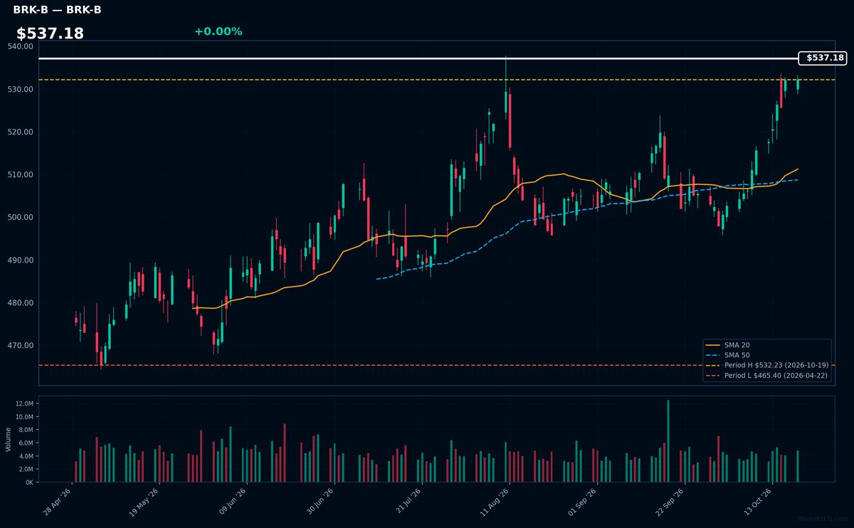BRK-B chart