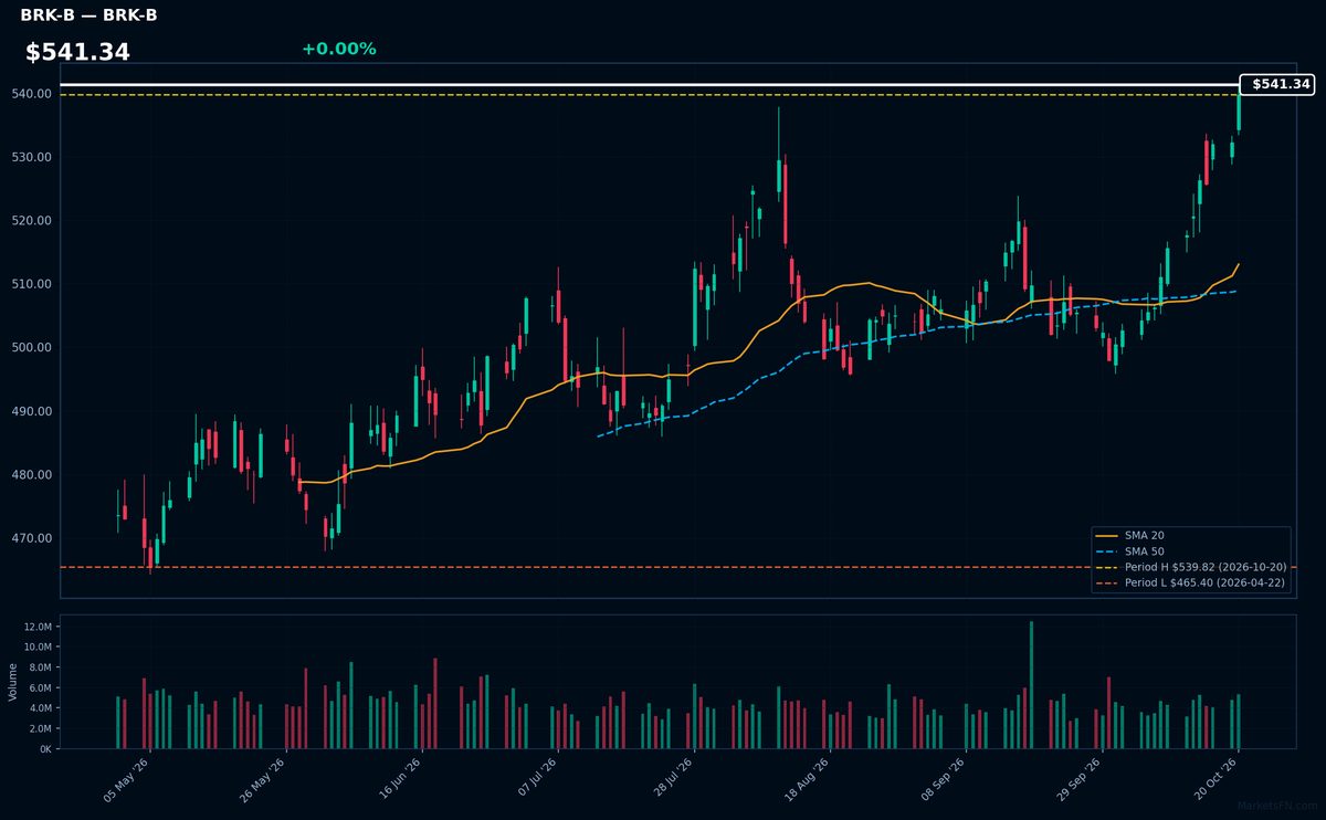 BRK-B chart