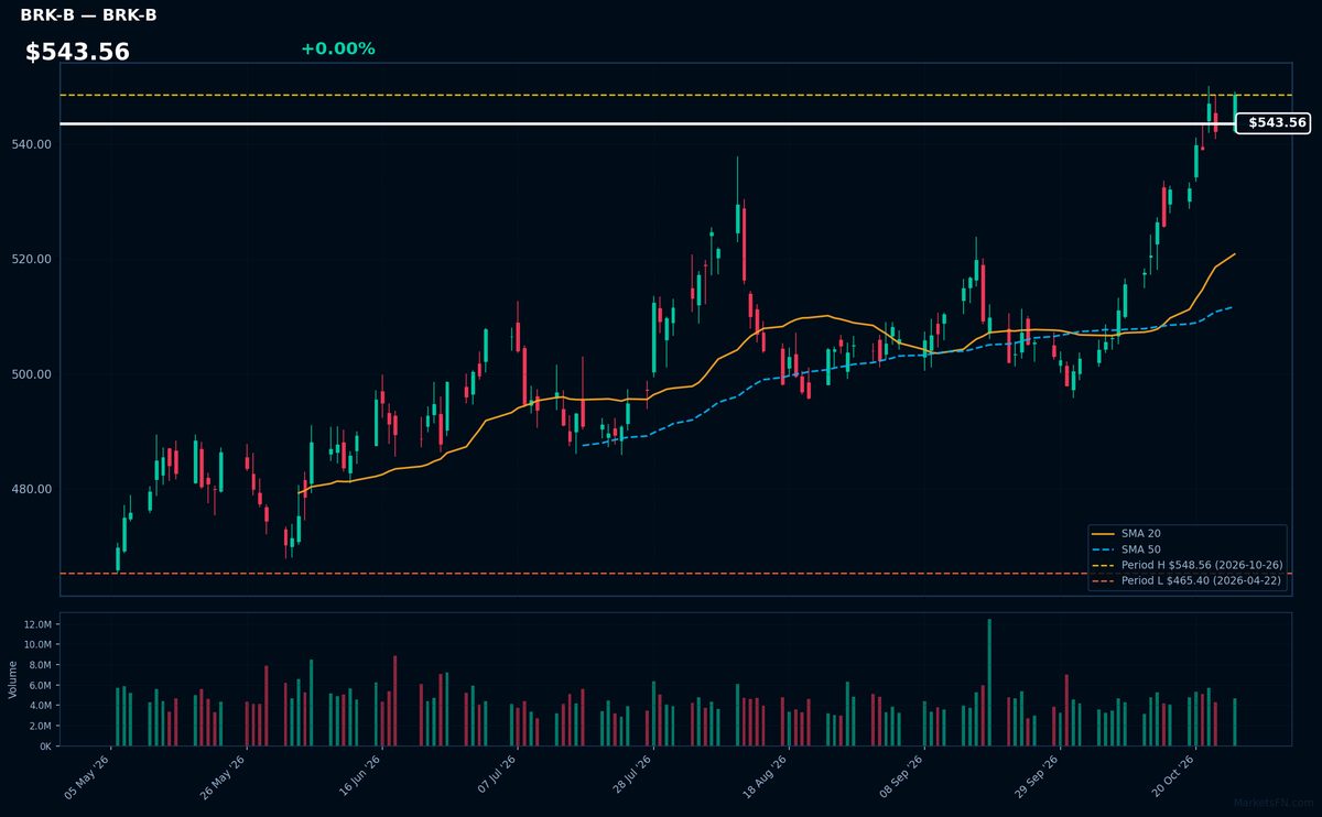 BRK-B chart
