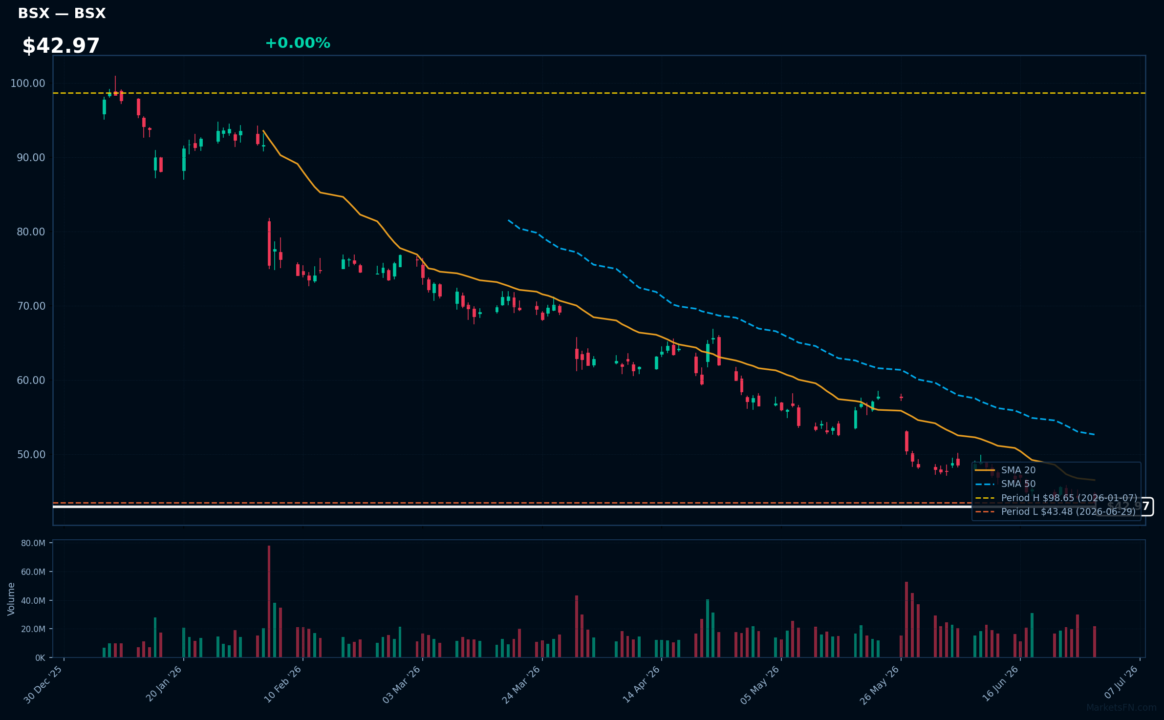 BSX chart