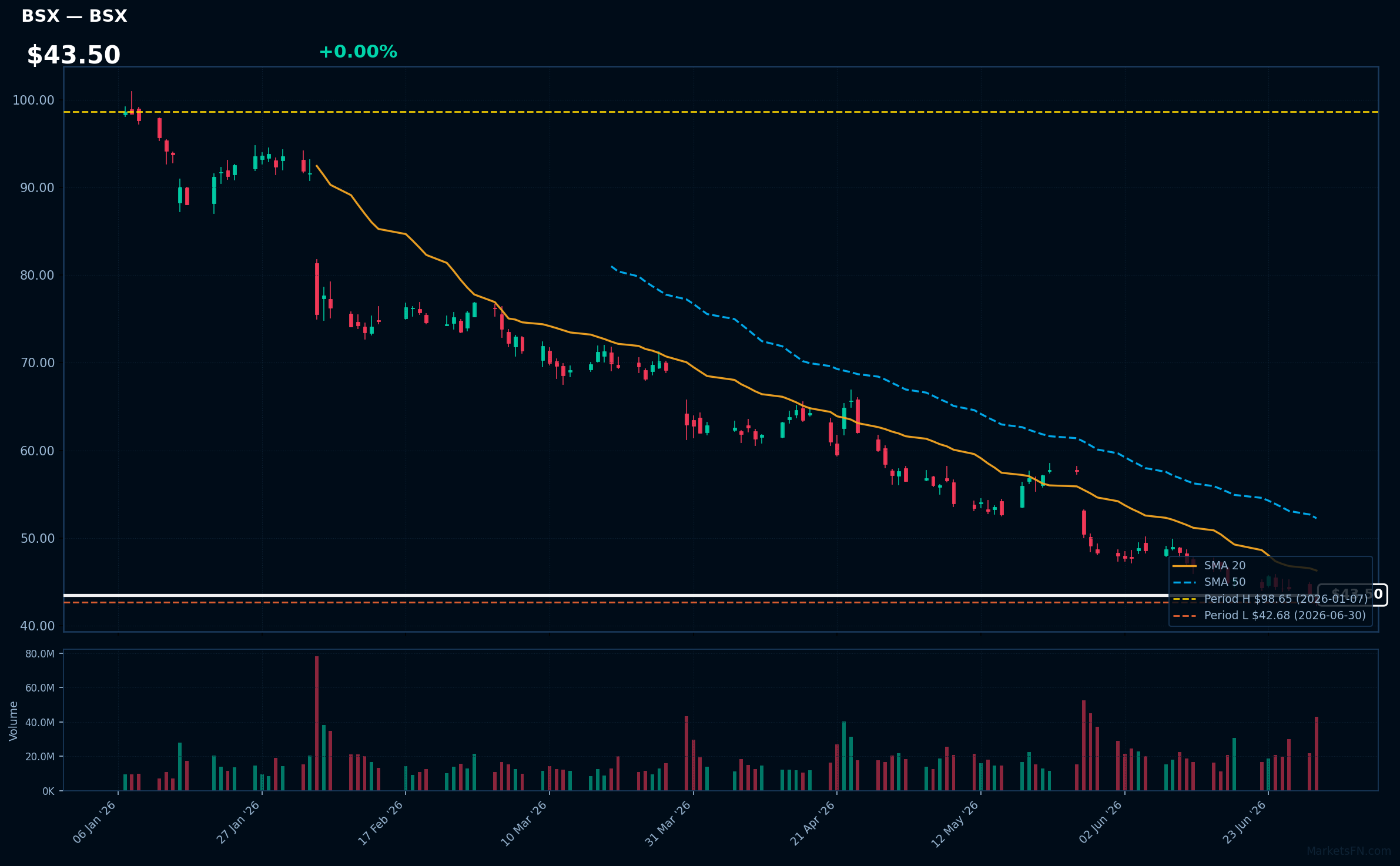 BSX chart