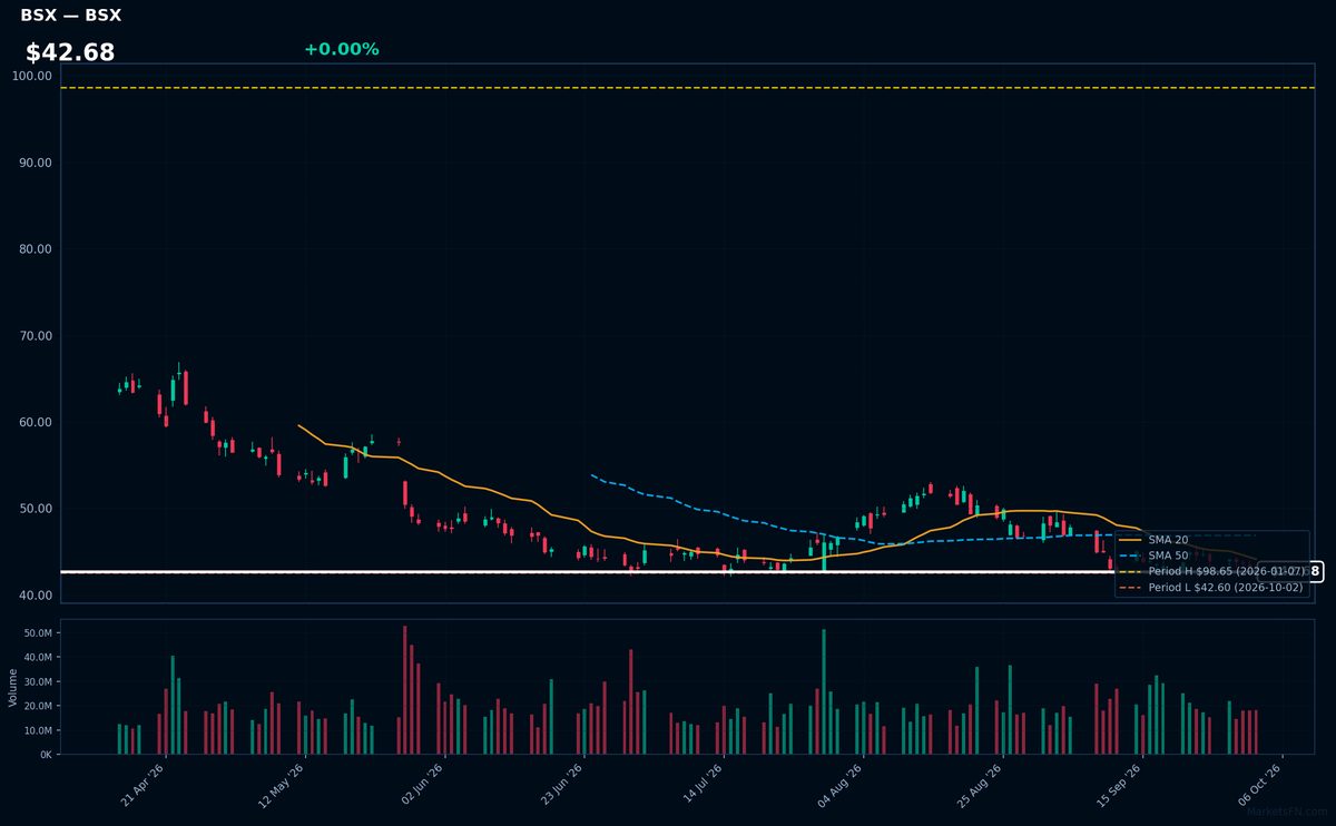 BSX chart