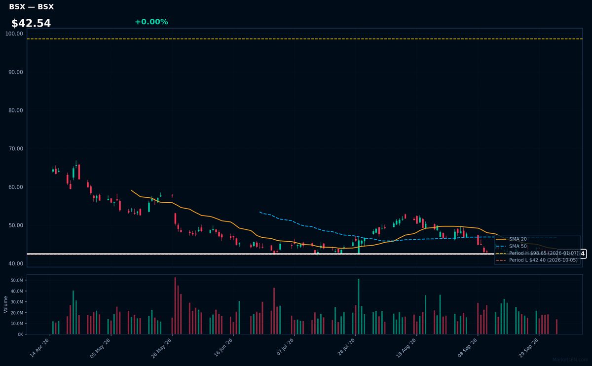 BSX chart