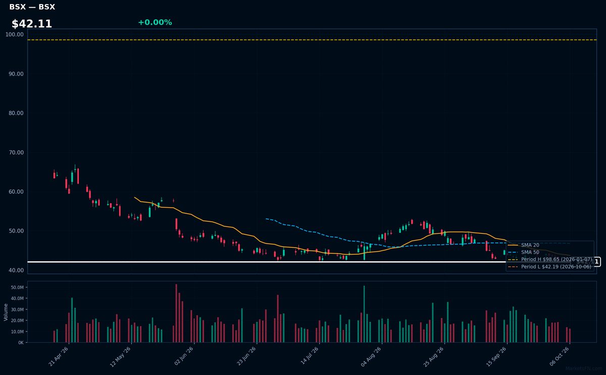BSX chart