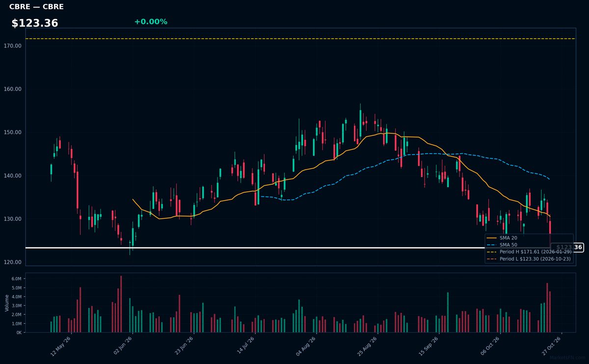 CBRE chart
