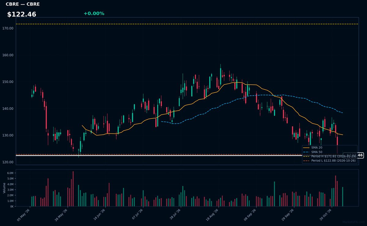 CBRE chart
