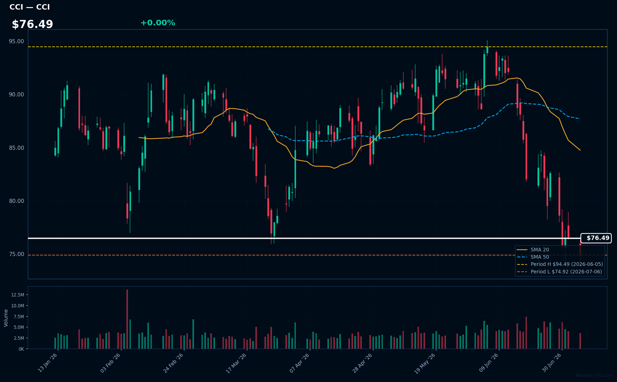 CCI chart