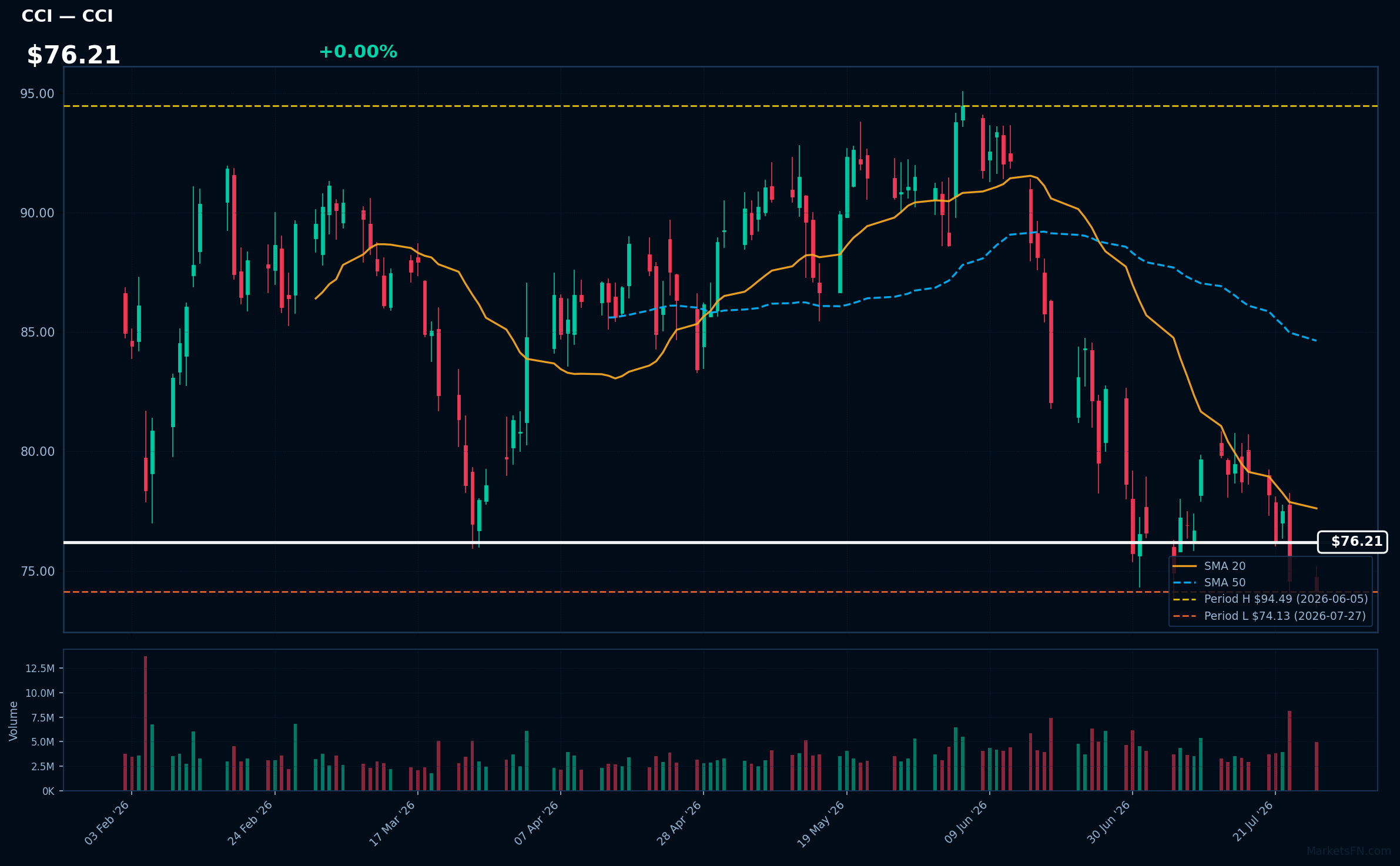 CCI chart