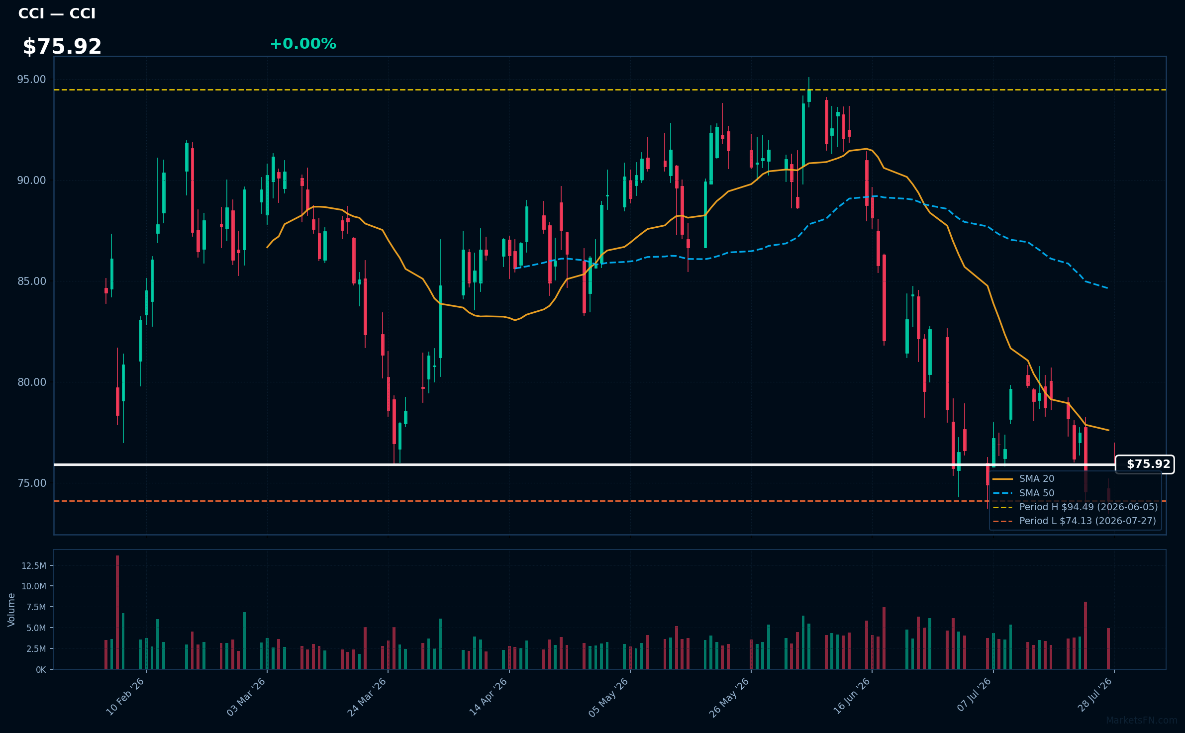 CCI chart