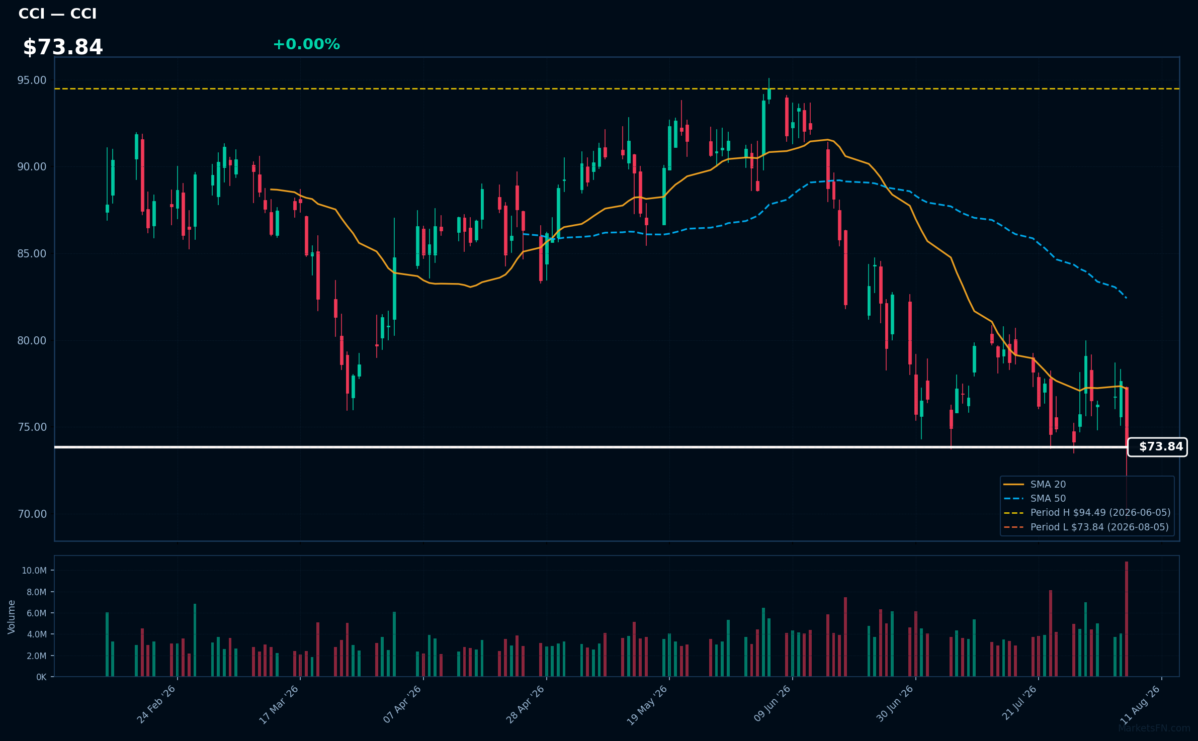 CCI chart
