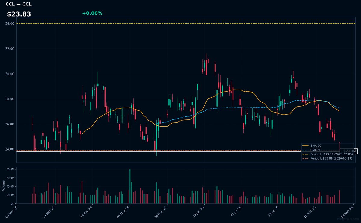 CCL chart