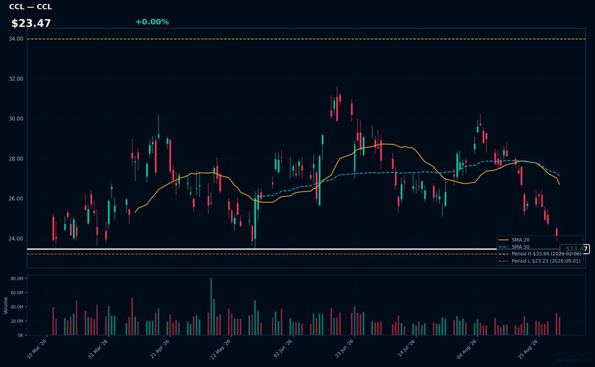 CCL chart