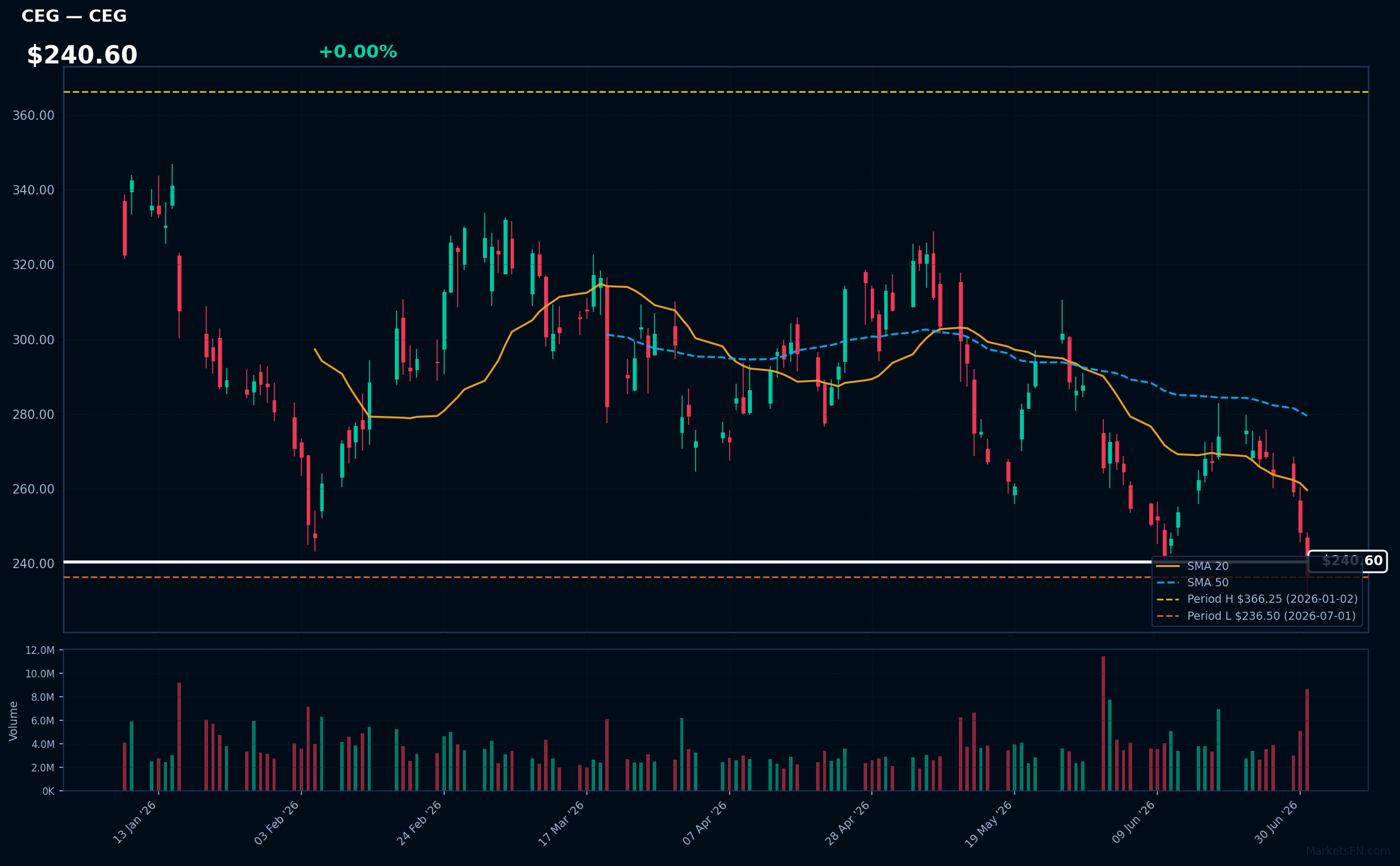 CEG chart