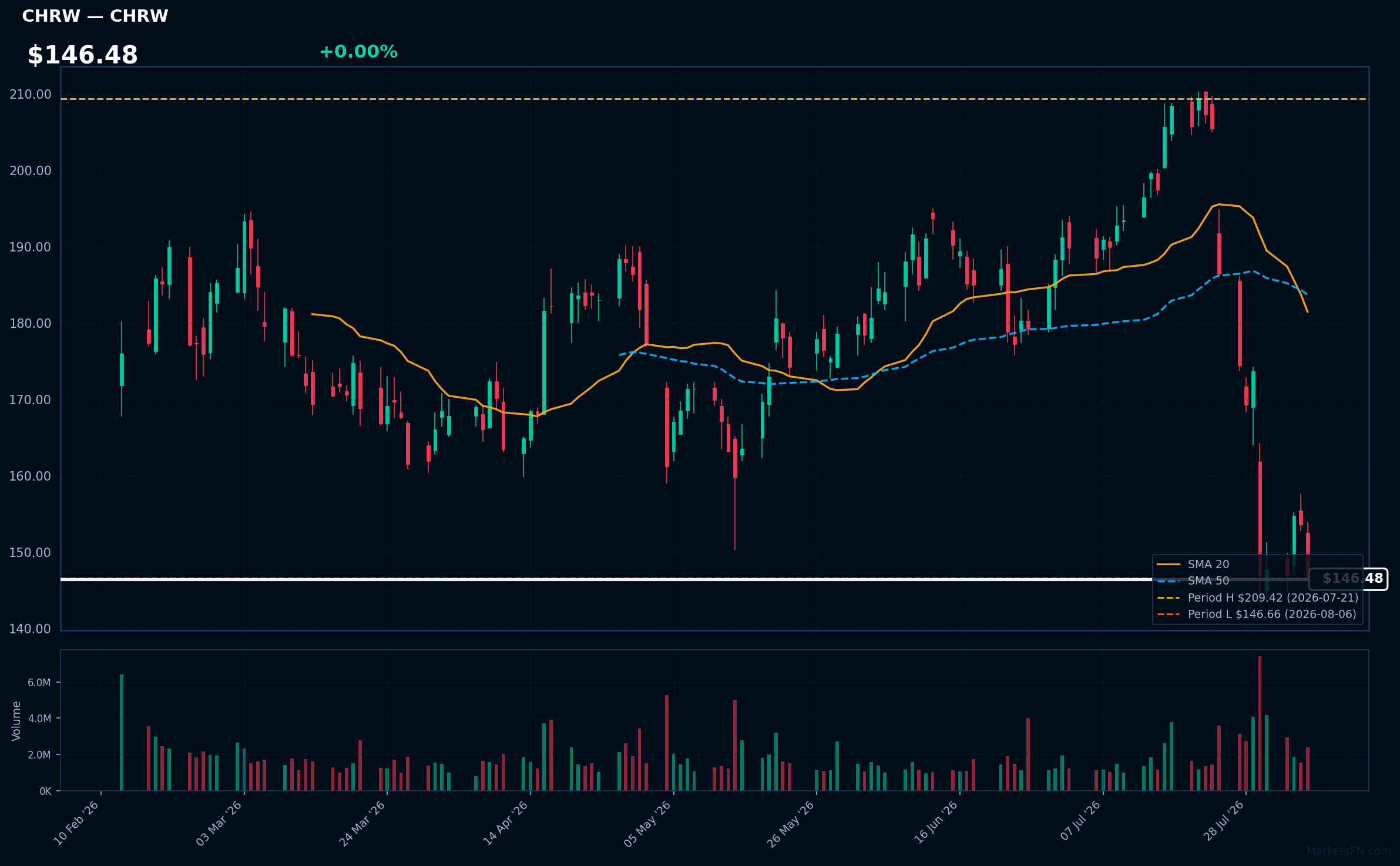 CHRW chart
