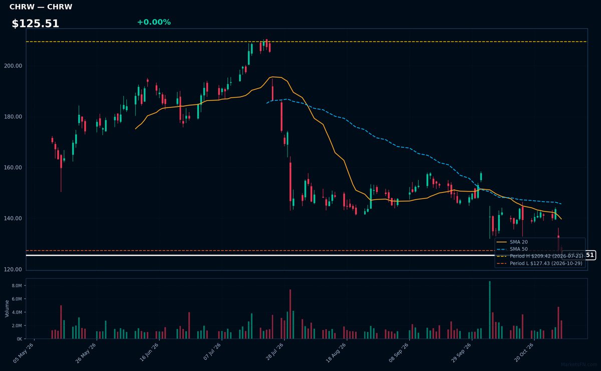 CHRW chart