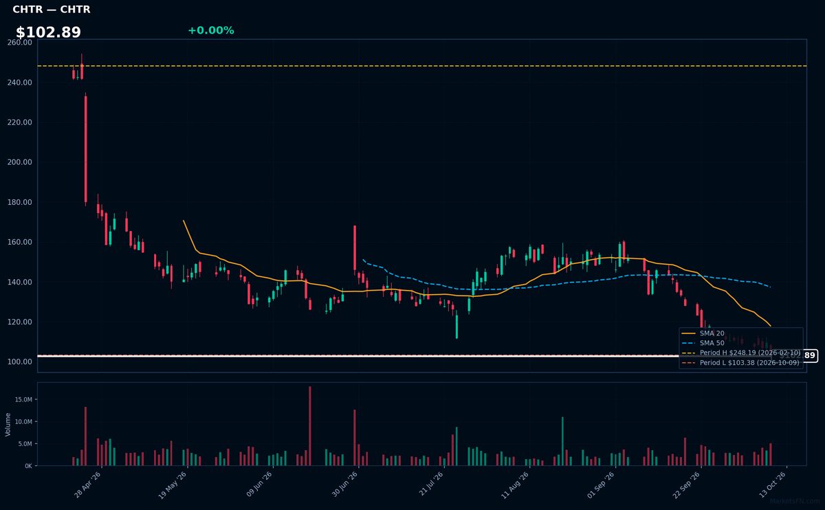 CHTR chart