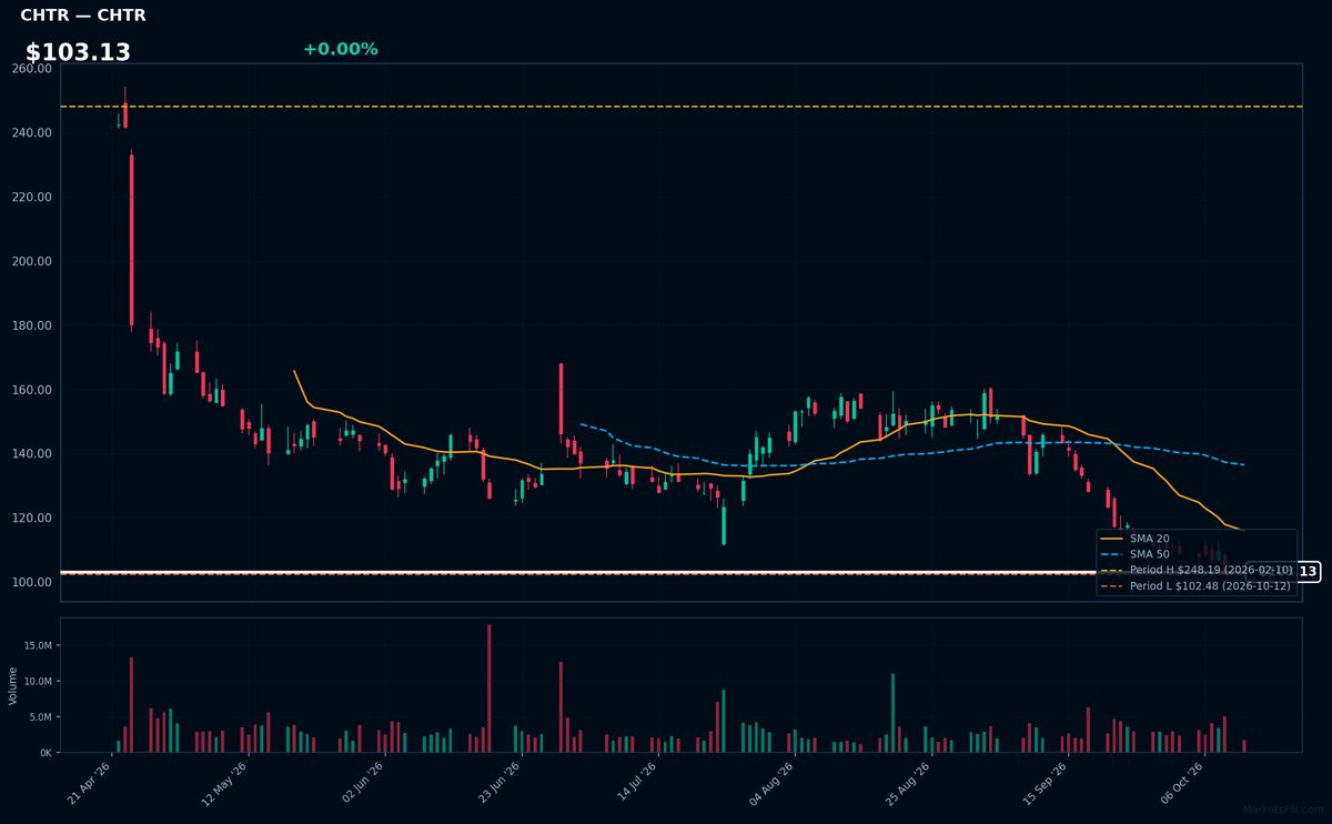 CHTR chart