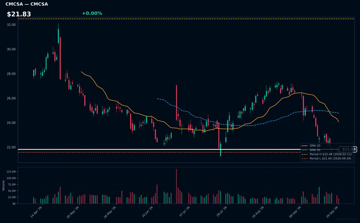 CMCSA chart