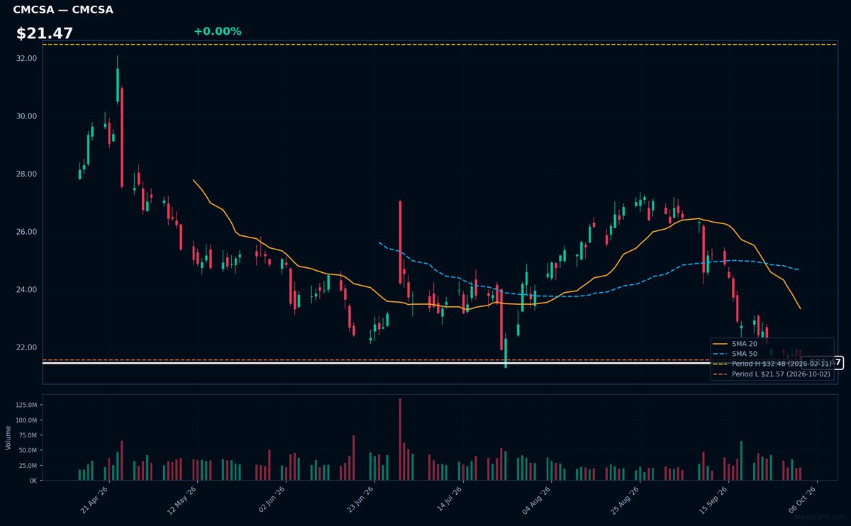 CMCSA chart
