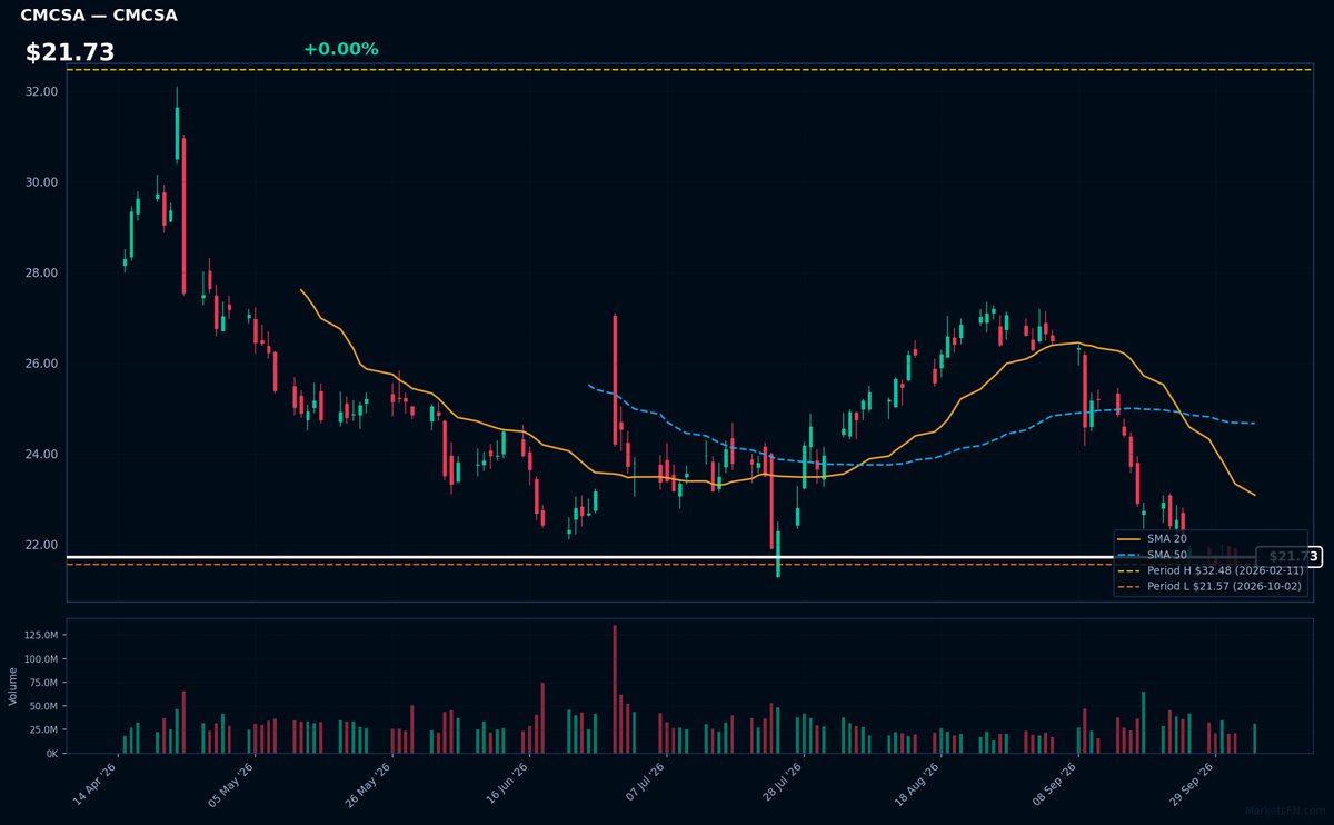 CMCSA chart