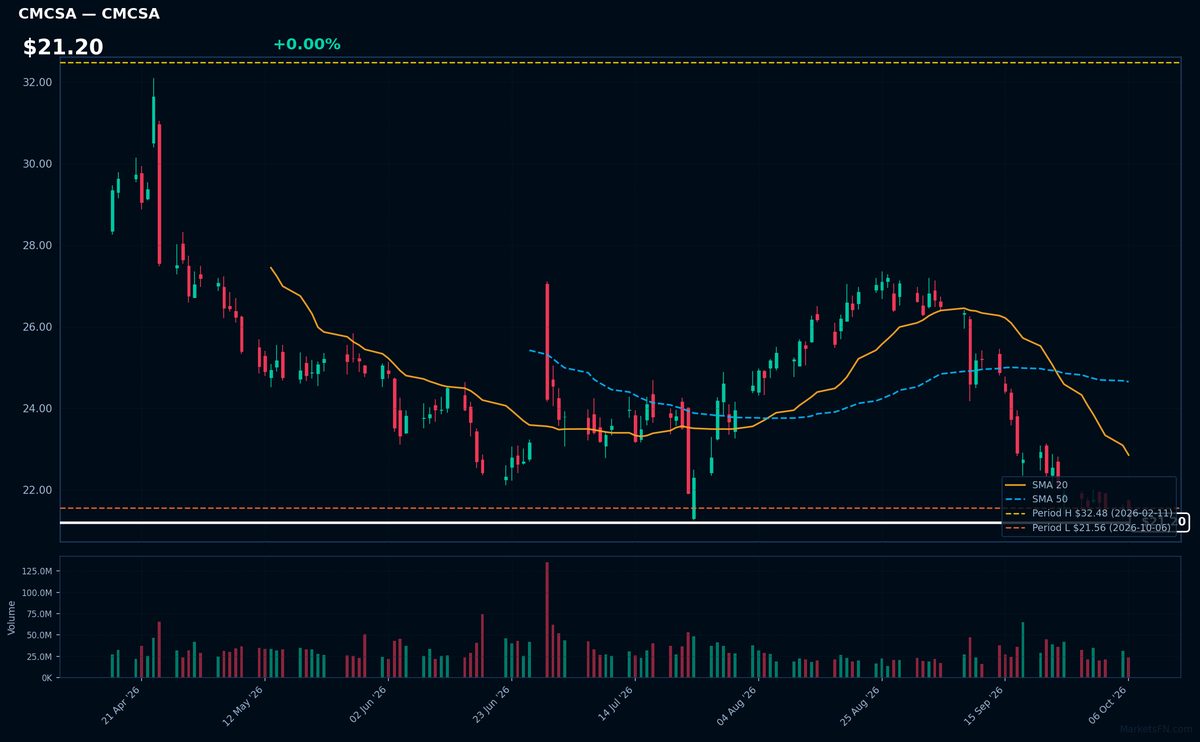 CMCSA chart