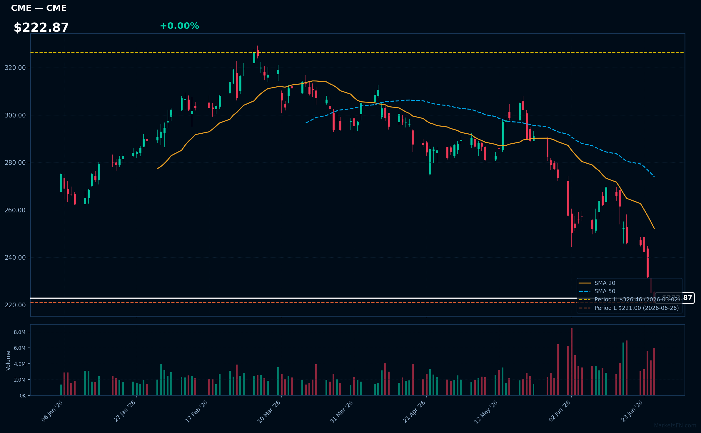 CME chart