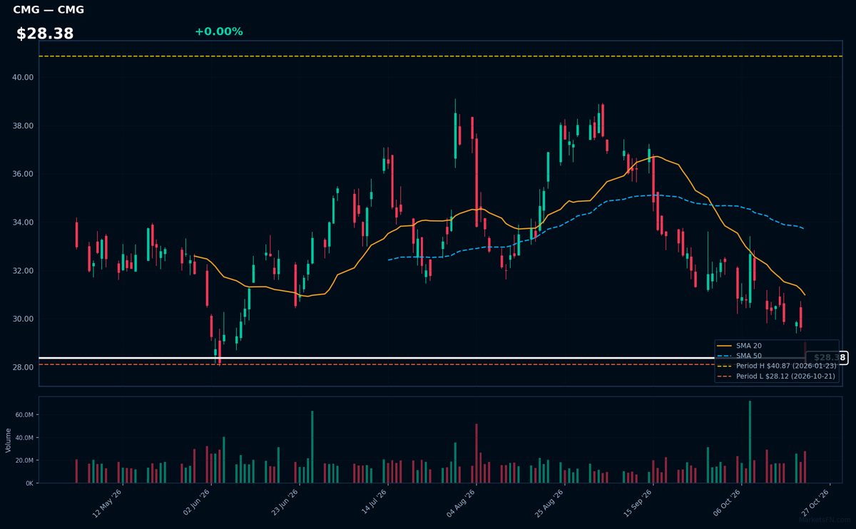 CMG chart