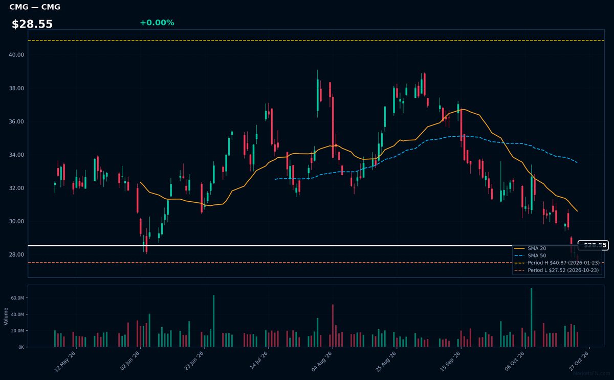 CMG chart