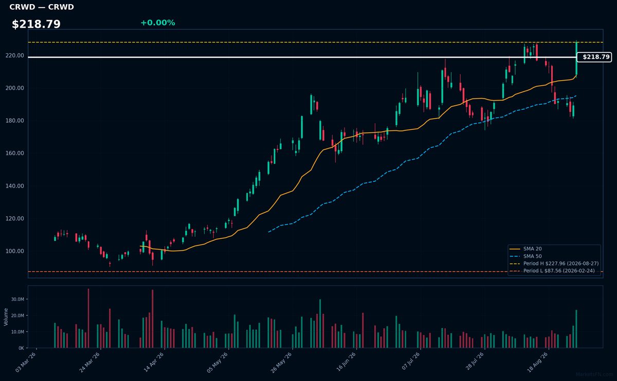 CRWD chart