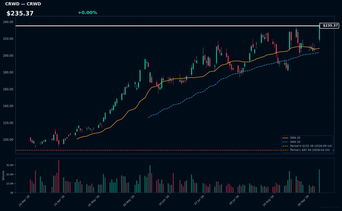 CRWD chart
