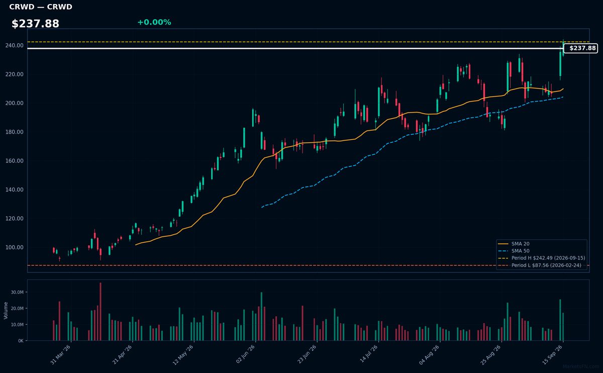 CRWD chart