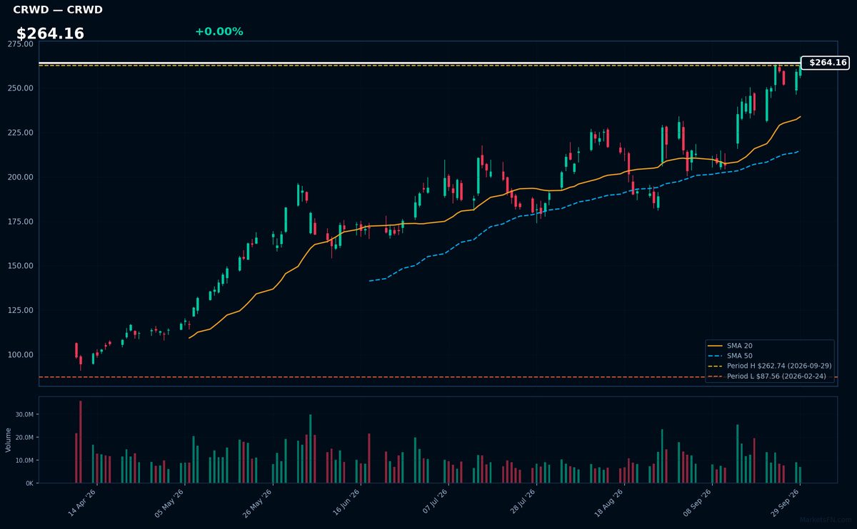 CRWD chart