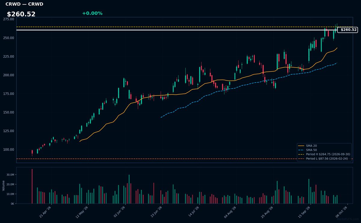 CRWD chart