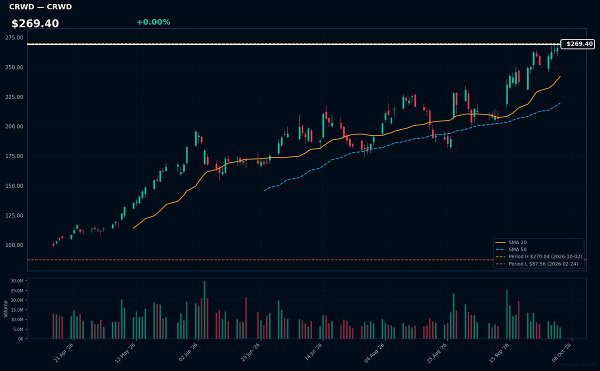 CRWD chart