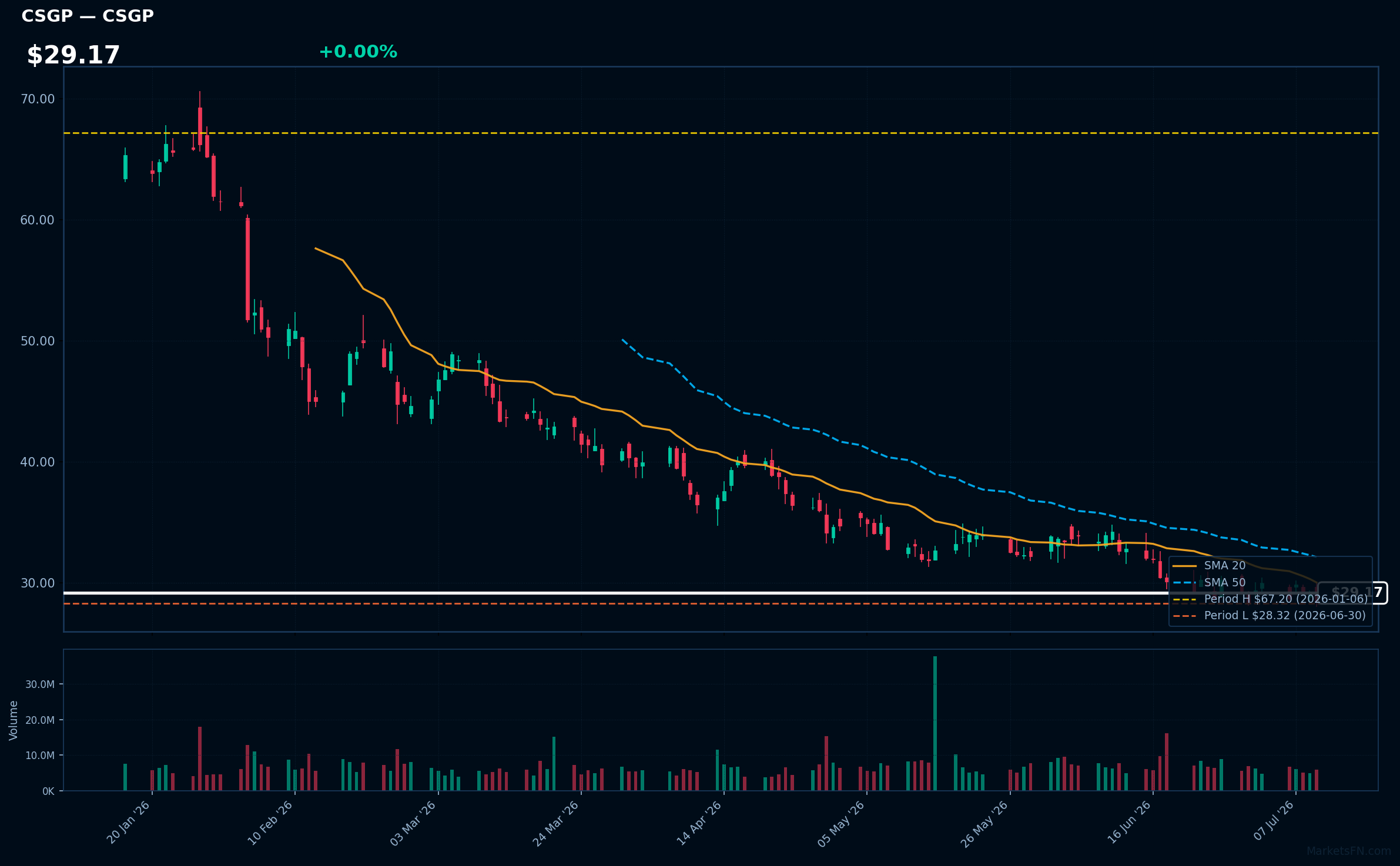 CSGP chart