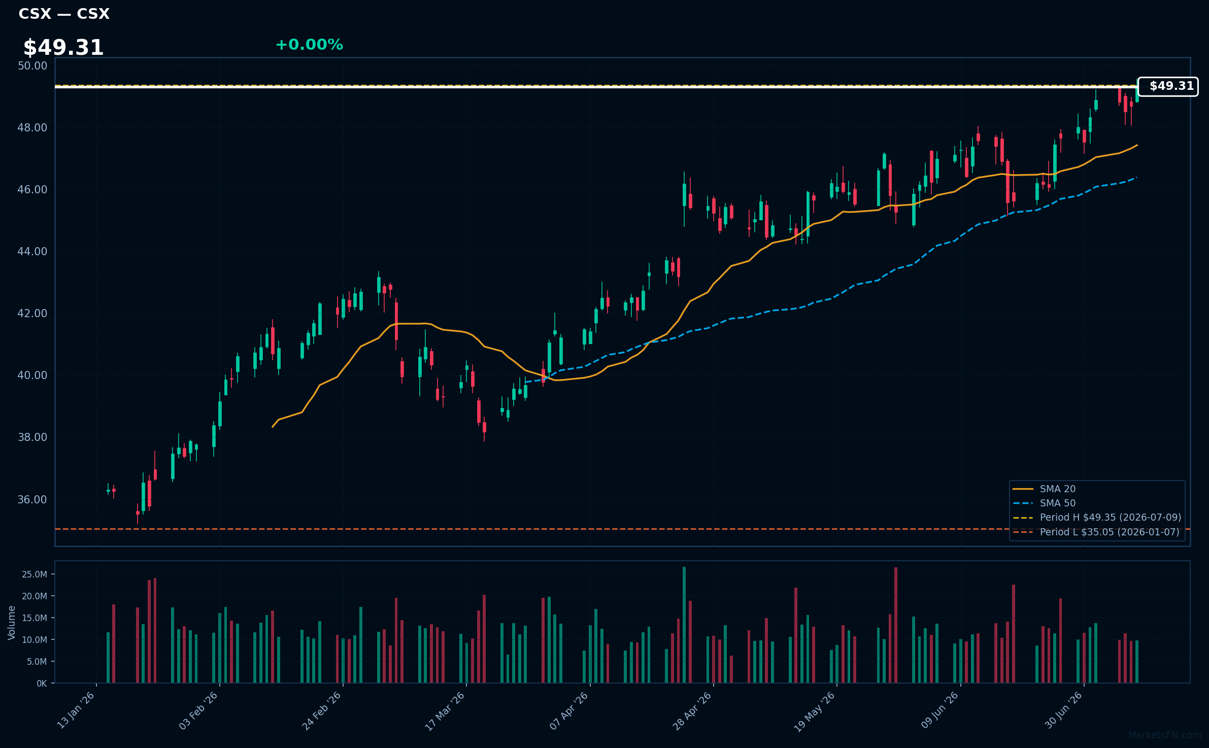 CSX chart