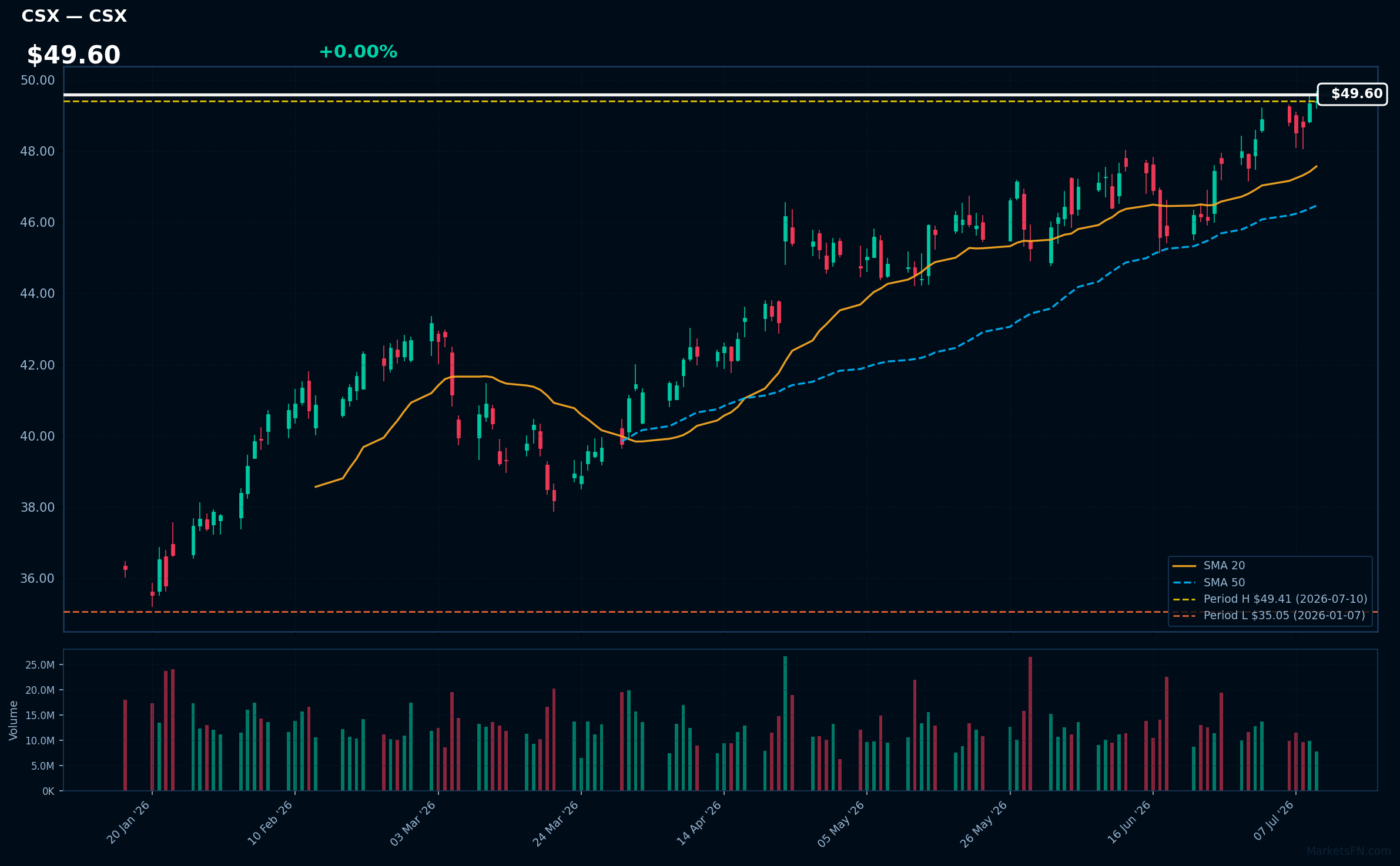 CSX chart