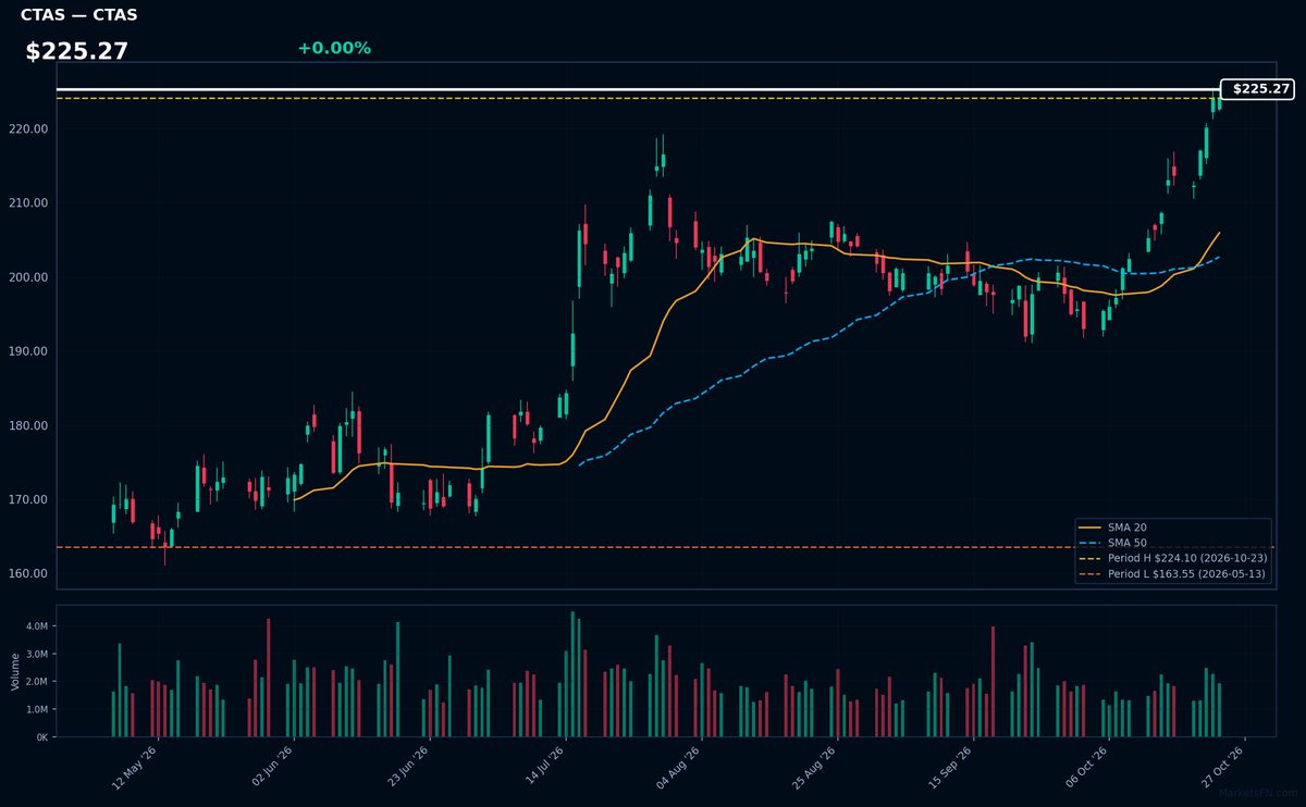 CTAS chart