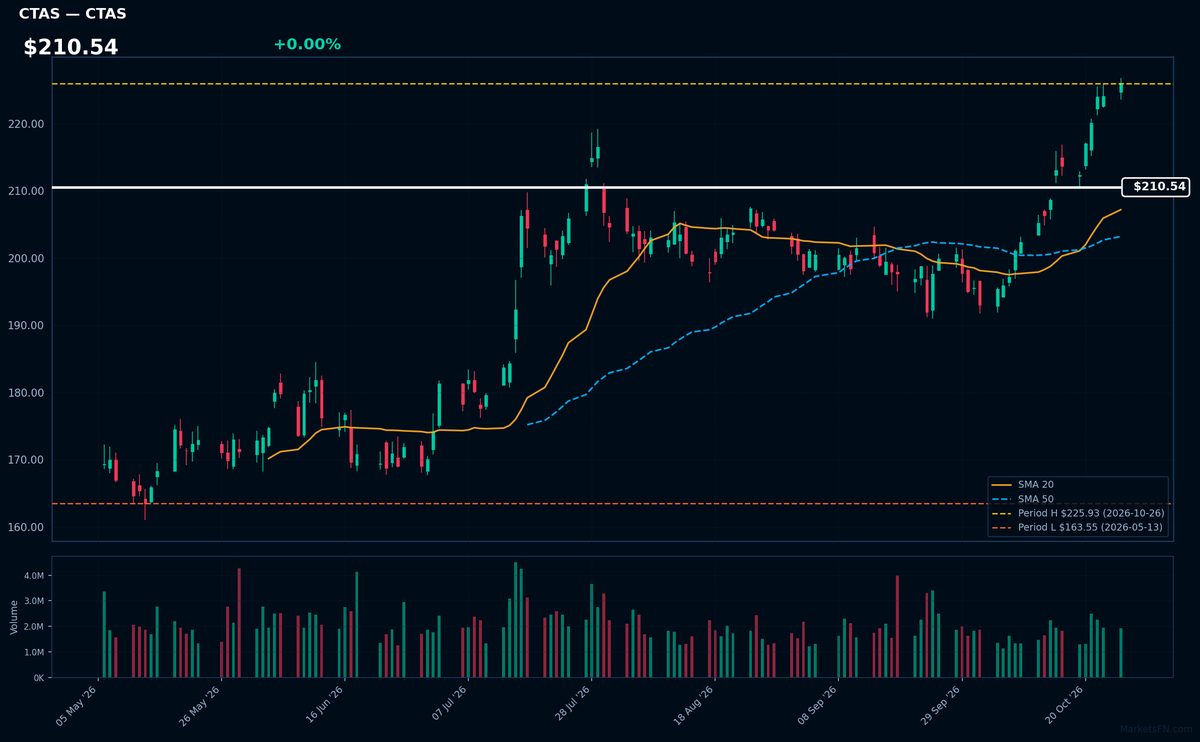 CTAS chart