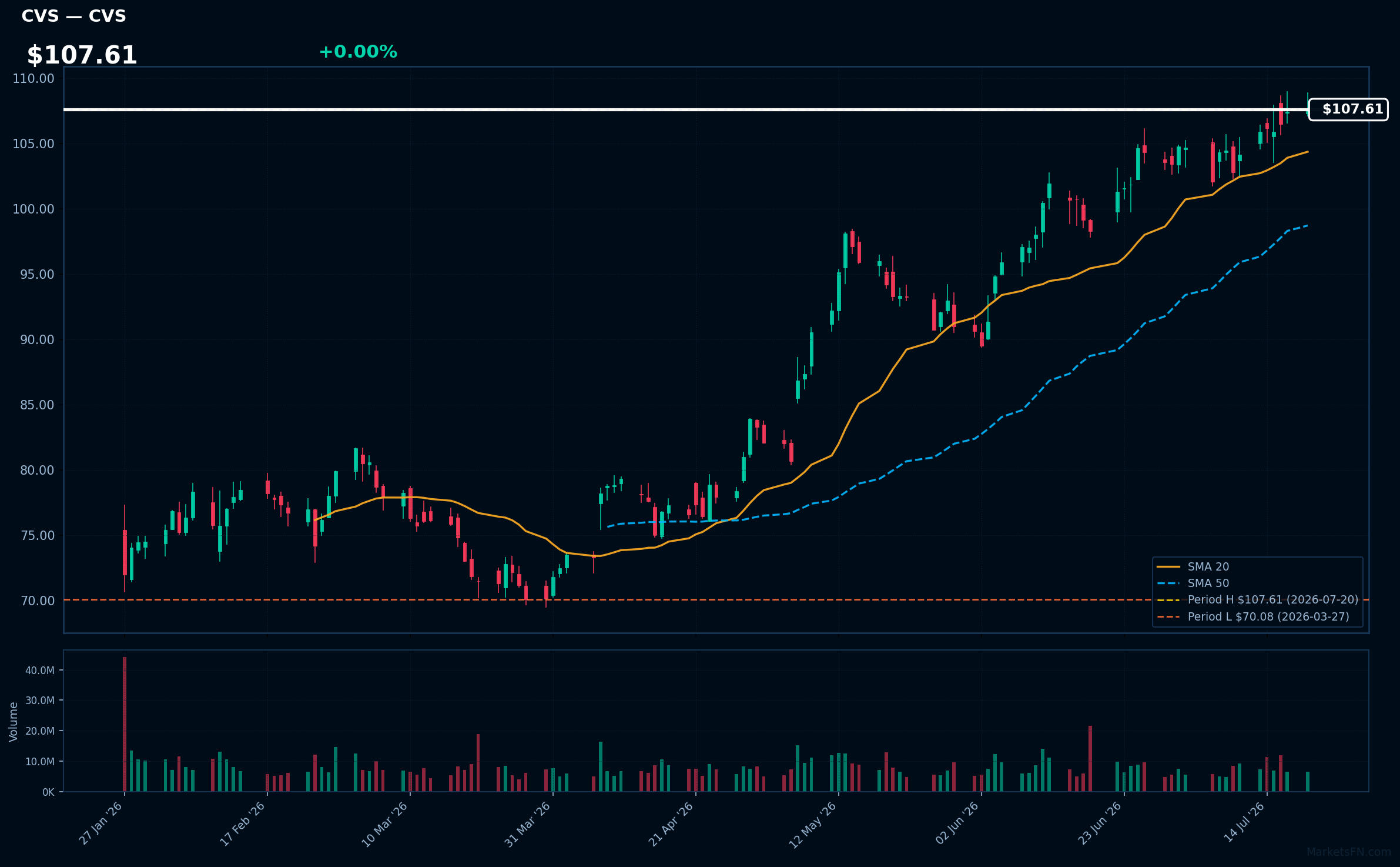 CVS chart