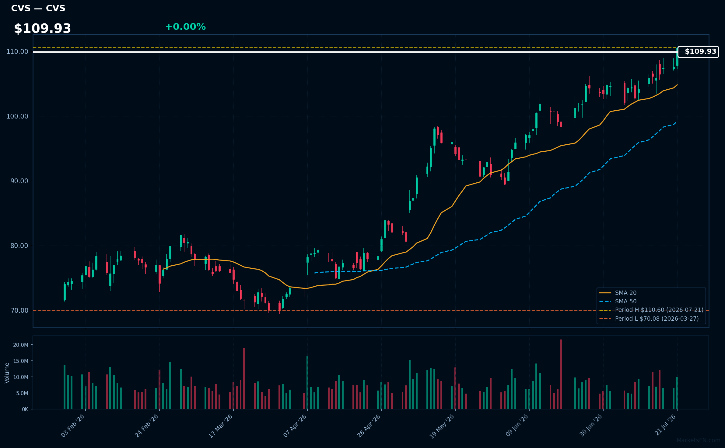 CVS chart
