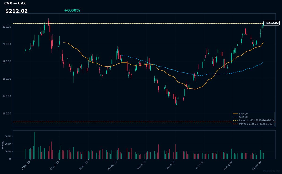 CVX chart